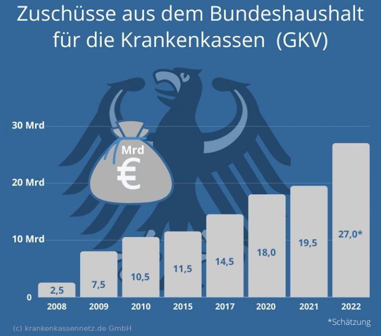 Zusatzbeitrag 2021 Aktuelle Übersicht Der Krankenkassen + Tabelle